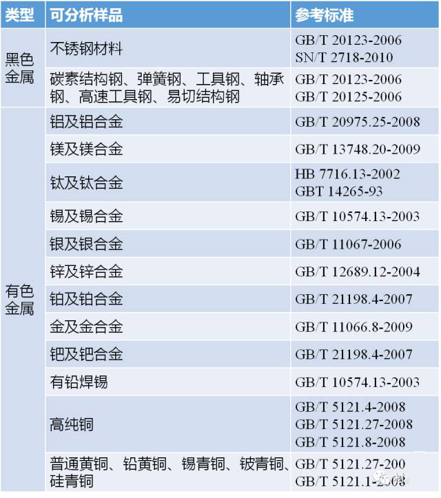 金屬成分分析檢測標準