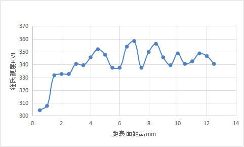 梯度硬度檢測