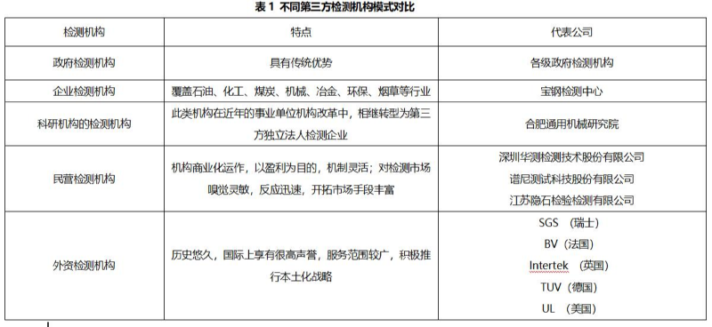 第三方檢測機構