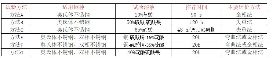 晶間腐蝕6種檢測方法