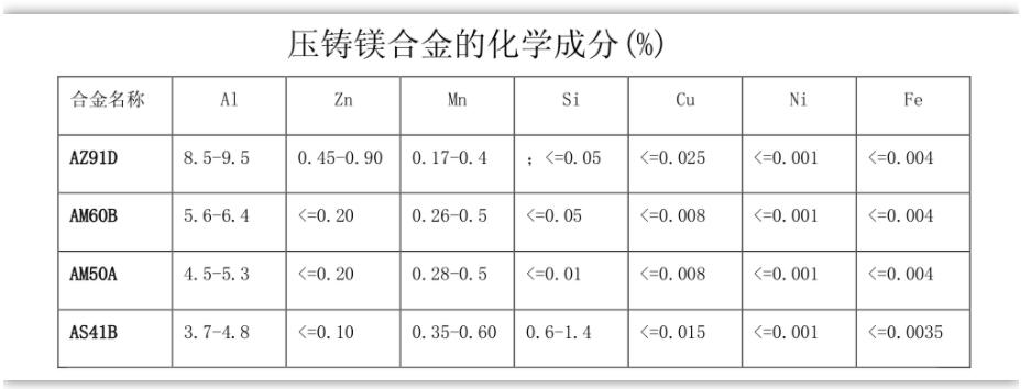 鎂合金化學成分