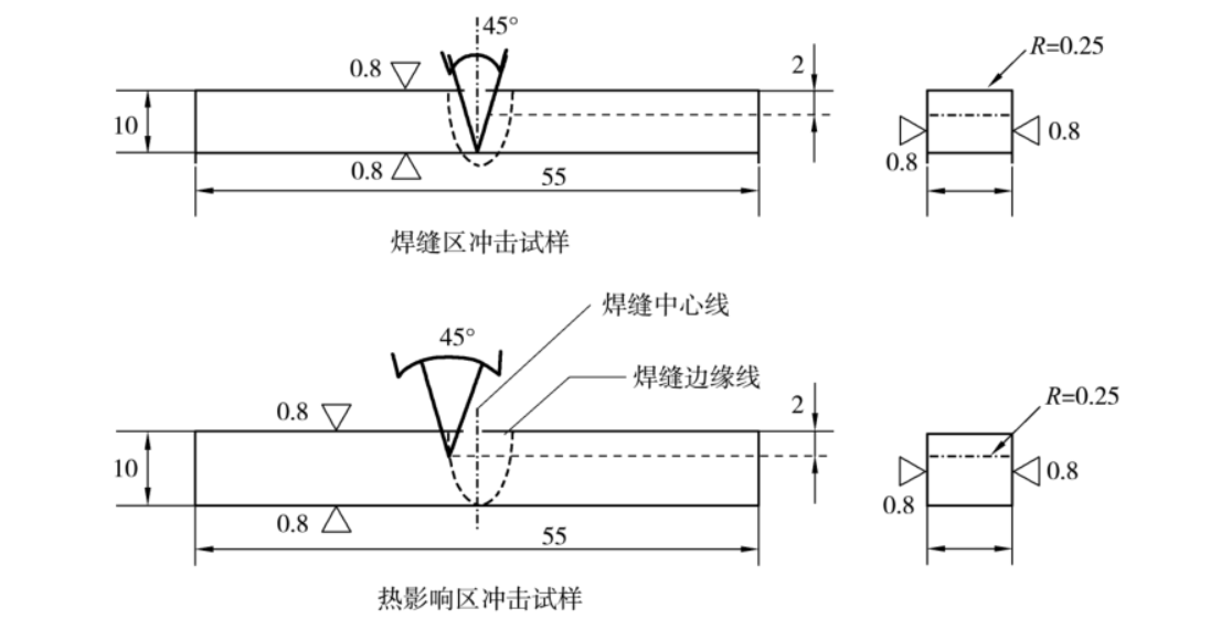 缺口的各區域位置