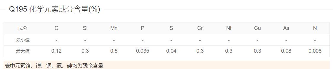 Q195化學成分
